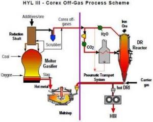 Impianto Corex. Clicca per ingrandire