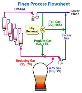 Impianto Finex. Clicca per ingrandire