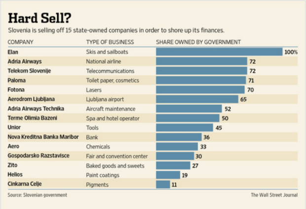 Figura 1. Le privatizzazioni in Slovenia secondo il Wall Street Journal  (allo schema va aggiunta la importantissima catena di distribuzione Mercator)